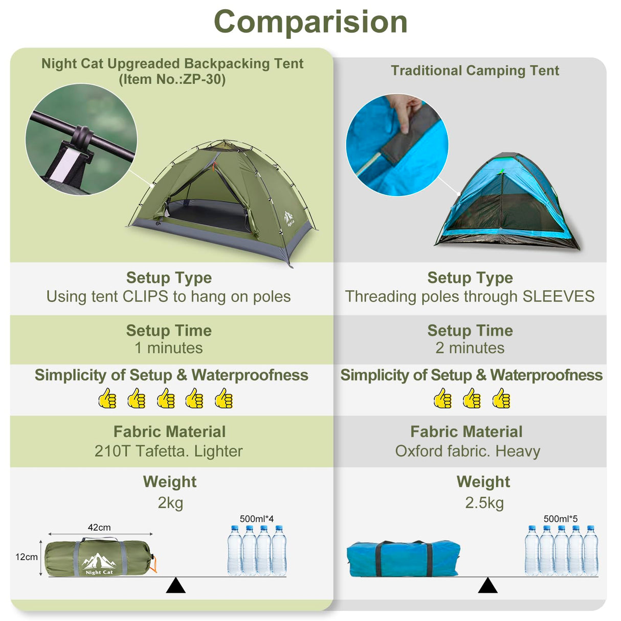 Night Cat Backpacking Tent fo 1 Person 2 Persons Easy Setup by Clip Waterproof Lightweight protable Camping Hiking Tent for Adults Kids Scouts Tent