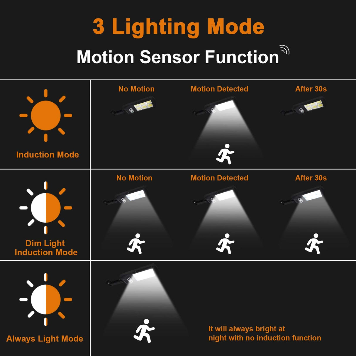 Led Solar Street Lights Outdoor, 2 Pack 120 Led Remote Control Solar Parking Lot Lights Wireless Ip65 Motion Sensor Solar Security Wall Light with 3 Modes for Garden, Street, Deck, Yard, Garage, Patio